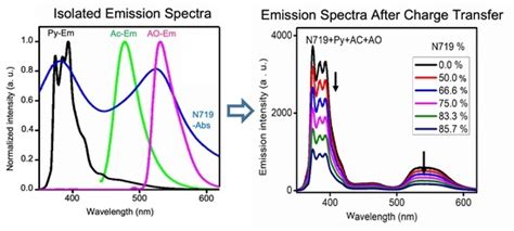 Cascade Förster Resonance Energy Transfer Studies for Enhancement of ...