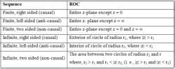 Study Notes For Z-Transform - Signals and Systems - Electrical Engineering