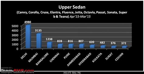 Team-BHP - Battle of the Cities! City-wise car sales data