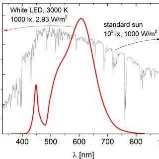 Image result for Warm Light LED Spectrum