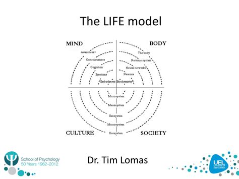 Image result for Life Model Used