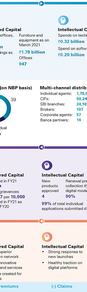 SBI - Life Integrated Annual Report 2020/21