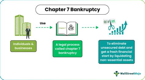Image result for Chapter 7 Bankruptcy Explained