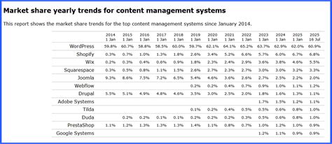 Is WordPress Dying? The State of WordPress in 2025