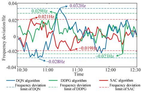 System Frequency Control Method Driven by Deep Reinforcement Learning ...