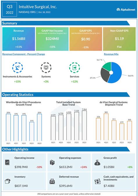 Intuitive Surgical (ISRG) Earnings: 4Q22 Key Numbers - AlphaStreet News