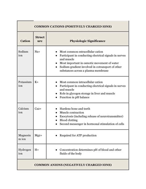 Common Cations ( Positively Charged IONS) - COMMON CATIONS (POSITIVELY ...