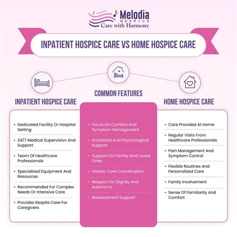 Infographic: Inpatient Hospice Care vs Home Hospice Care | Melodia Care ...