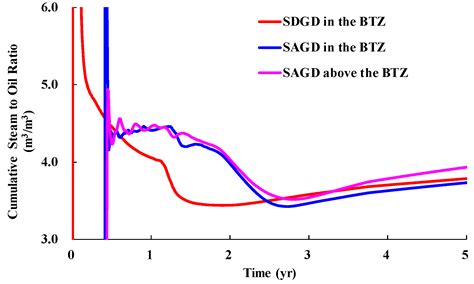 Physical and Numerical Simulations of Steam Drive and Gravity Drainage ...