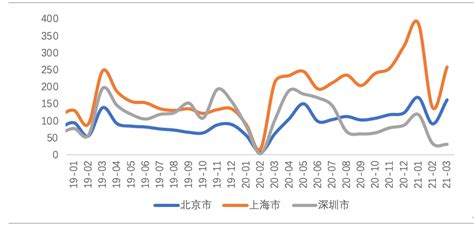 最严经营贷调查之下，北京楼市一季度末迎来“翘尾升温”_市场
