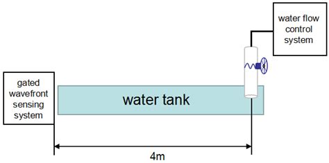 Underwater Turbulence Detection Using Gated Wavefront Sensing Technique