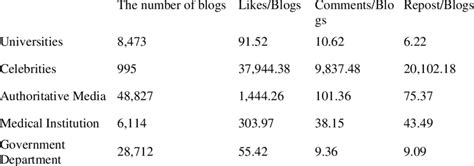Blogs and Microblogs Diff 的图像结果