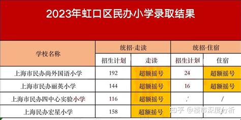 重磅！2023上海民办中小学摇号结果出炉！徐汇、虹口、杨浦、长宁全部超额！ - 知乎