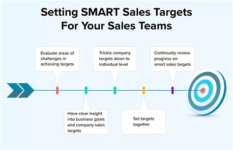 How To Set Sales Targets For Your Team: 6 Sales Target Tips To Follow ...