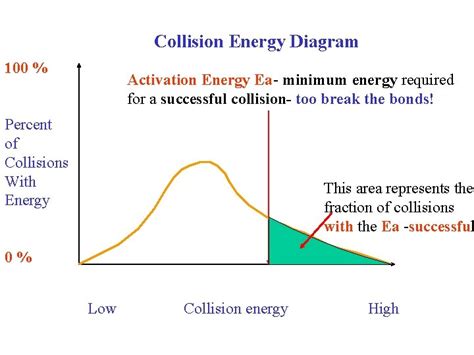 Image result for Collision Theory Explained