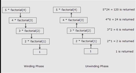 How Does a Recursive Function Work in C 的图像结果
