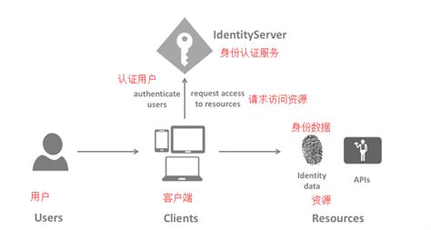 ASP.NET Core的身份认证框架IdentityServer4（3）-术语的解释 - 晓晨Master - 博客园
