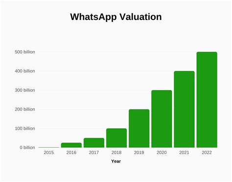 WhatsApp Revenue and Growth Statistics (2024) - SignHouse