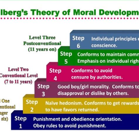 Image result for Conscience Development Theory