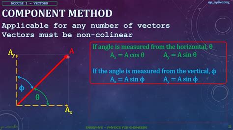 Image result for Vector Addition Analytical Method