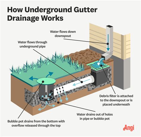 Underground Gutter System Underground Drainage : All Gutter Systems