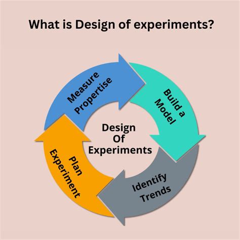 Basic Design of Experiments 的图像结果