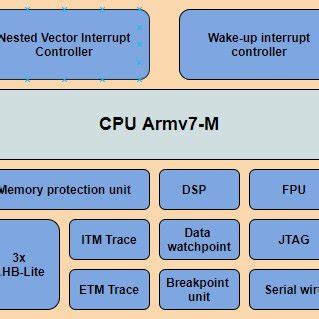 Image result for 4th Sem Cortex-M0 Overview Unit 1