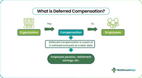 Deferred Compensation - Meaning, Plan, Types, Examples