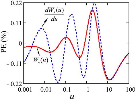 Image result for Exponential Integral Table-Excel