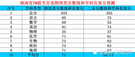 T8联考详细成绩出炉，清北分数线预测！湖南、湖北部分高中成绩评点！_腾讯新闻