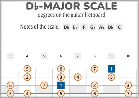 Db-Major Scale Degrees on the Guitar Fretboard PDF Diagram