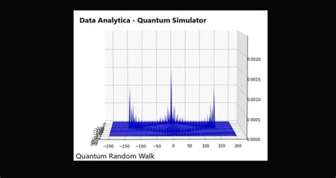 Image result for Quantum Computer Simulation 2021