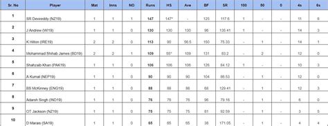 Under-19 World Cup 2024: Top run-getters and wicket-takers after ...