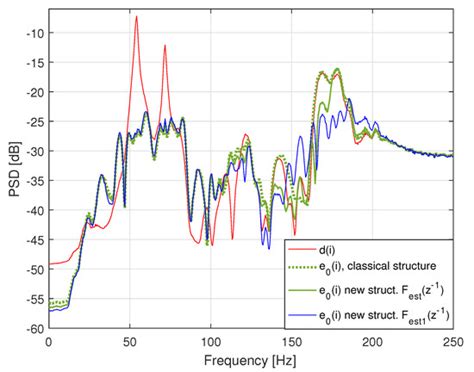 Notes on a New Structure of Active Noise Control Systems