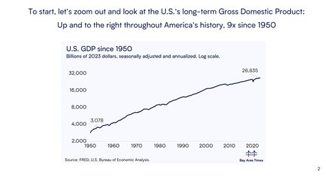 U.S. Economy Growth Chart 的图像结果