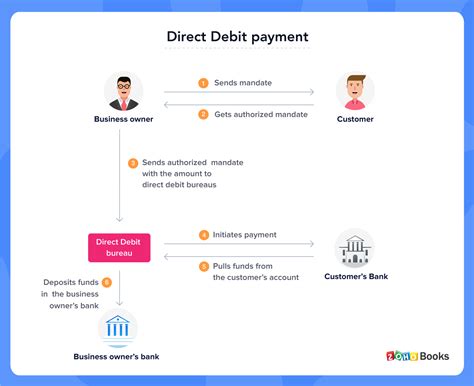 What is direct debit? How it works and its benefits - Zoho Books