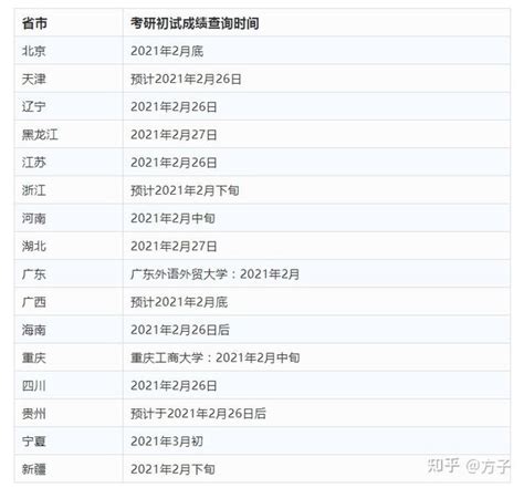 @2021考生：江苏省考研初试成绩查询时间为2月26日(内含其他省份时间) - 知乎
