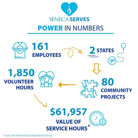 Seneca Resources Company, LLC on LinkedIn: #poweringiving