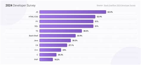 Image result for JavaScript Popularity