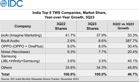 India Wearables Market Up 29% YoY in 3Q 2023 - EE Times India