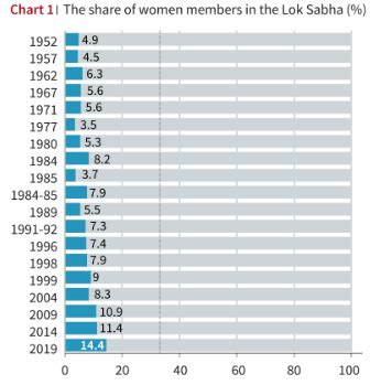 Women’s Share In Assemblies Less Than 10% In 20 States