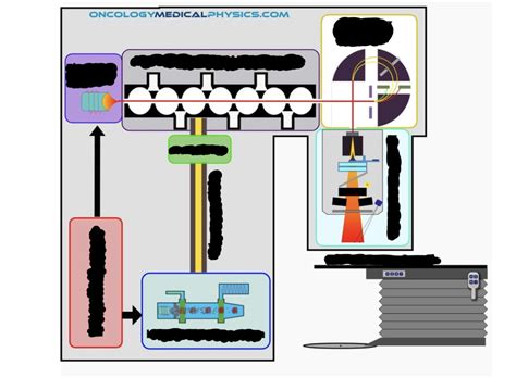 Image result for How Linacs Work