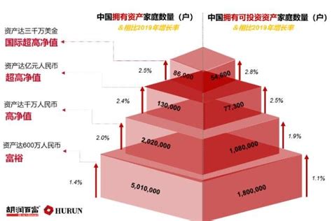 胡润报告：中国亿元资产“超高净值家庭”数量13.8万户，富裕家庭最多前三大城市为北京、上海和香港-财经-金融界