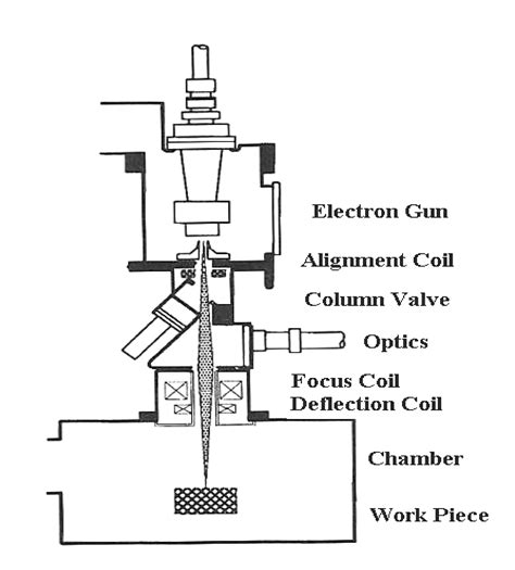 Electron Beam Welding