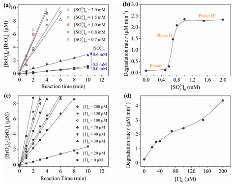 Efficient Reduction of Bromate by Iodide-Assisted UV/Sulfite Process