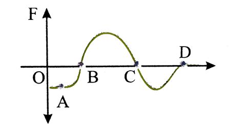 A particle is being acted upon by one dimensional conservative force ...