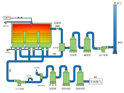 RTO焚烧炉优化燃烧与节能的措施-浙江索奥环保设备有限公司