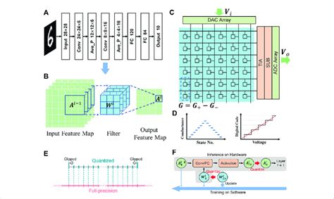Image result for Lenets First Convolution Layer