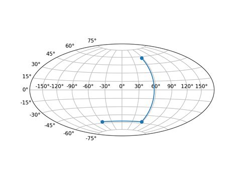 Python Matplot Projection 的图像结果