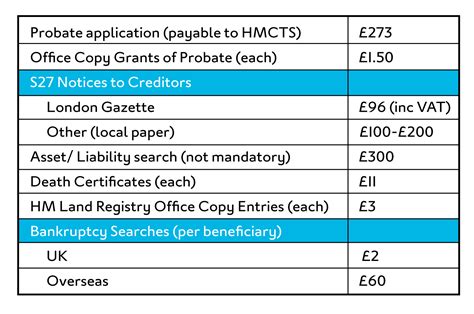 Probate Fees 的图像结果